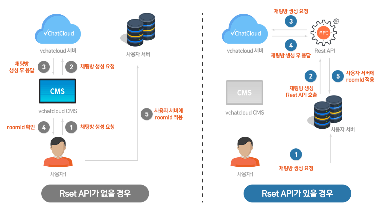 Rest API 설명